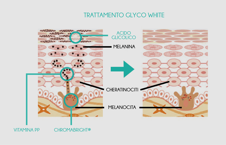 Glycowhite-viso-immagine-trattamento